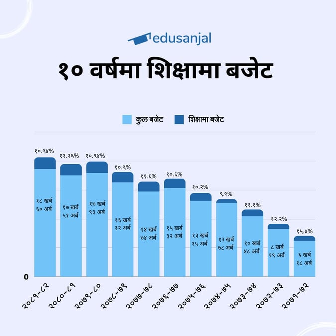 १० वर्षदेखि शिक्षामा लगानी एकैखाले, थोत्रे कार्यक्रमलाई निरन्तरता