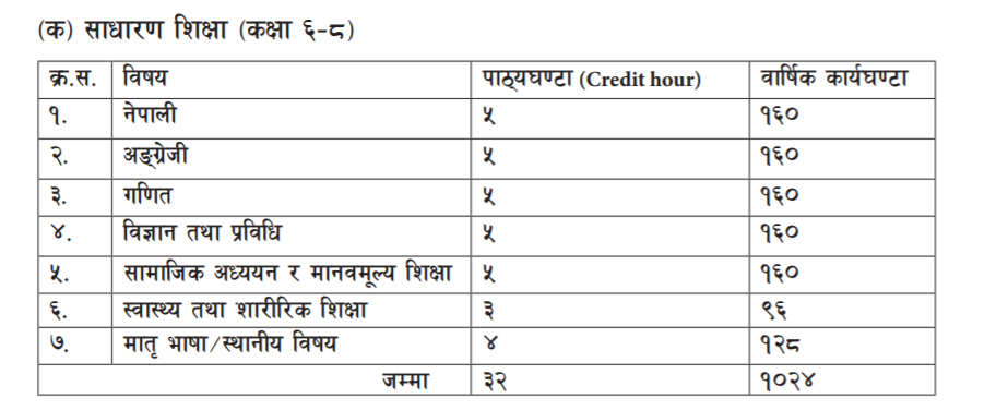 कक्षा ६-८ को पाठ्यक्रम संरचना