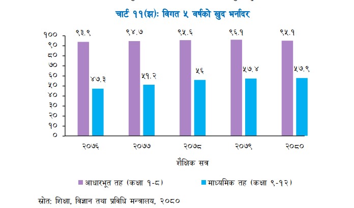माध्यमिक तहको खुद भर्नादर  वृद्धि