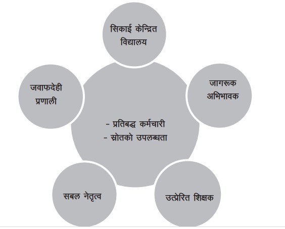 वालविकास सहजकर्ताको तलब आधारभूत शिक्षक सरह