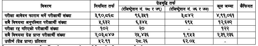कक्षा १२ को नतिजा प्रकाशन,५२.९१ प्रतिशत विद्यार्थी उत्तीर्ण