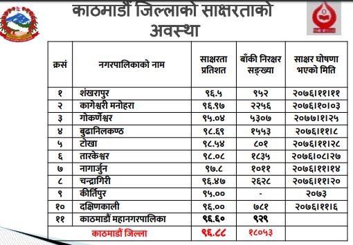 काठमाडौं पनि साक्षर जिल्ला घोषणा