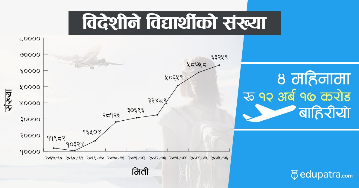 दैनिक एक सय ६४ विद्यार्थी विदेश पलायन