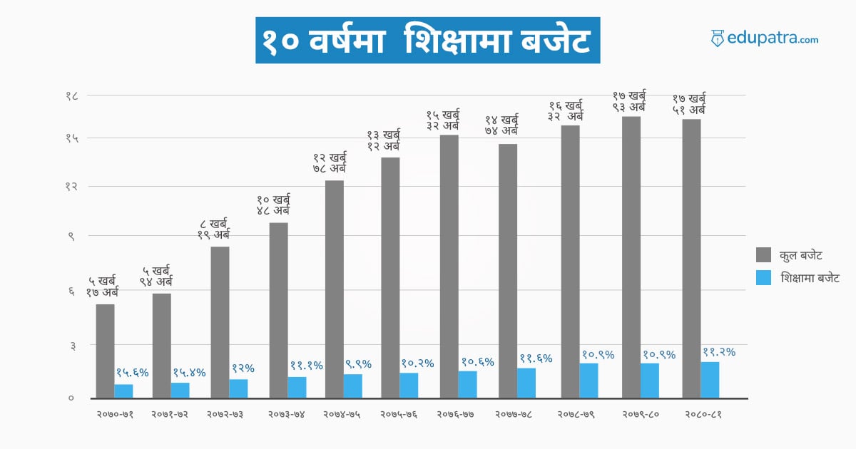 बजेटको आकार घट्यो शिक्षामा बढ्यो (शिक्षामा बजेटको पूर्णपाठ सहित)