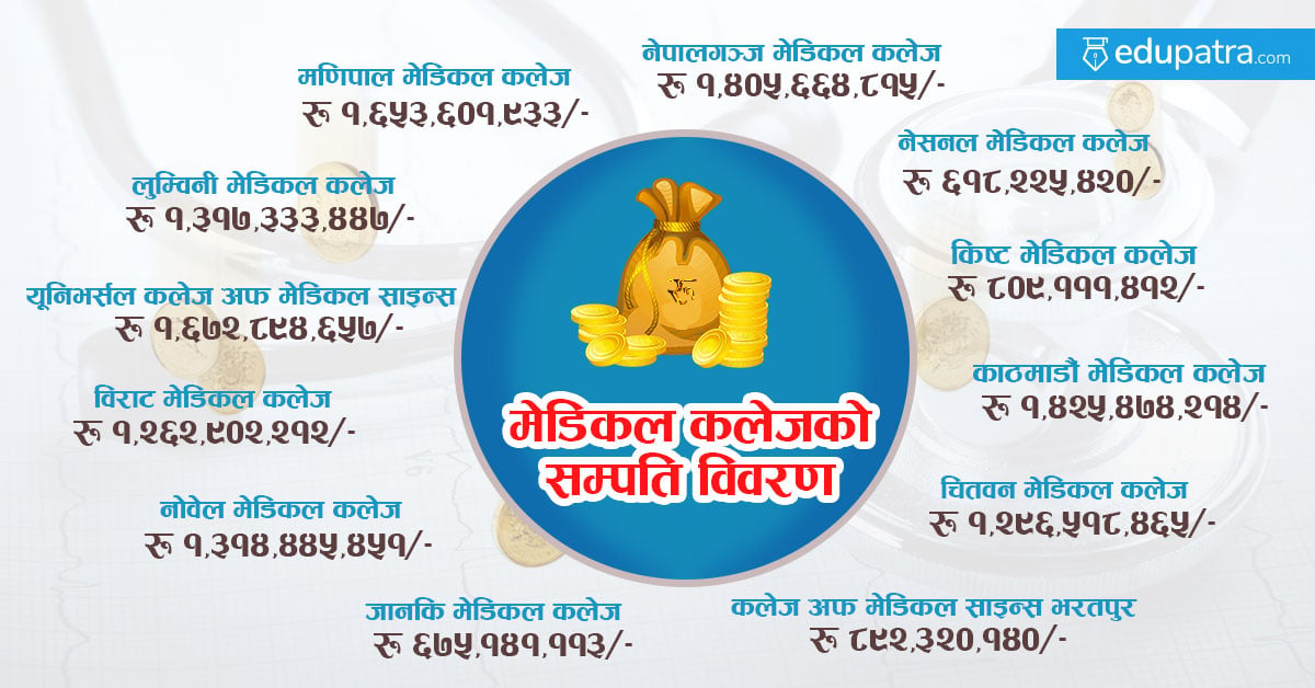 मेडिकल कलेजसंग १६ अर्ब सम्पत्ति, अतिरिक्त शुल्क फिर्ता सकस