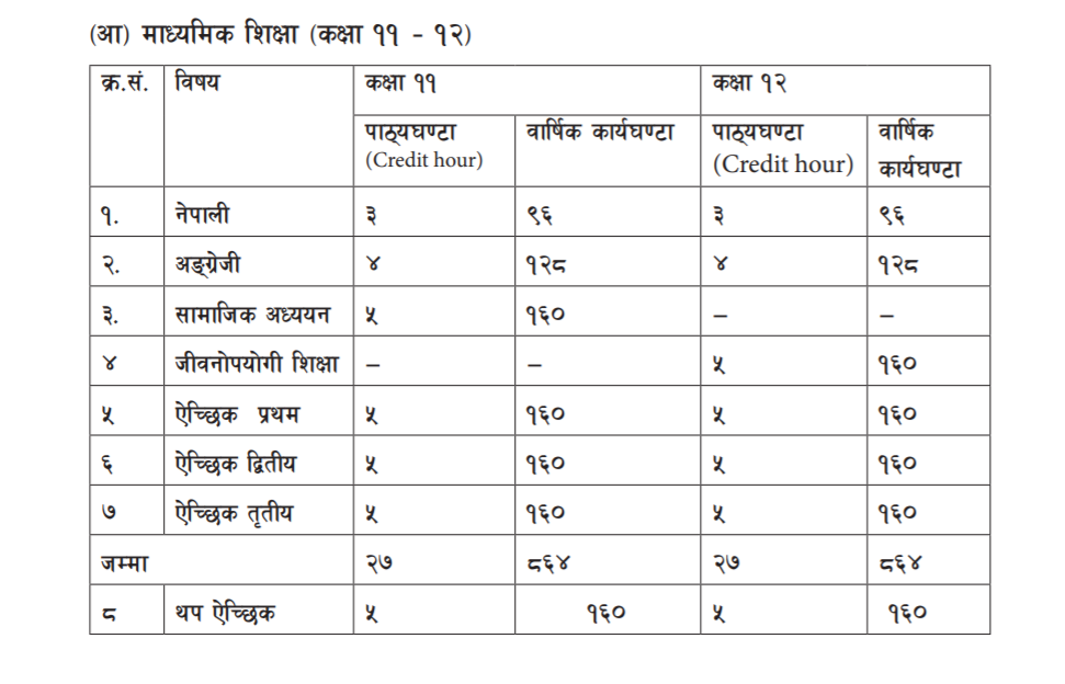 माध्यमिक शिक्षा (कक्षा ९ देखि १२) सम्मको पाठ्यक्रम संरचना